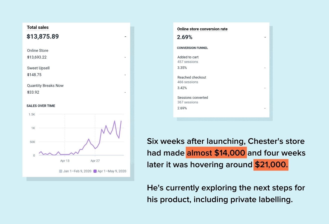 Chester's sales revenue and conversion rate mid-May