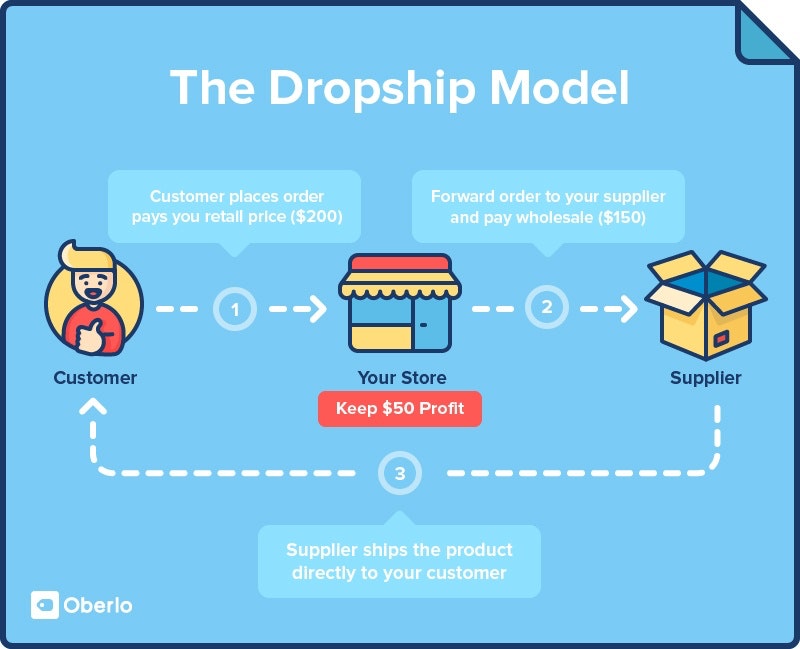 what is dropshipping