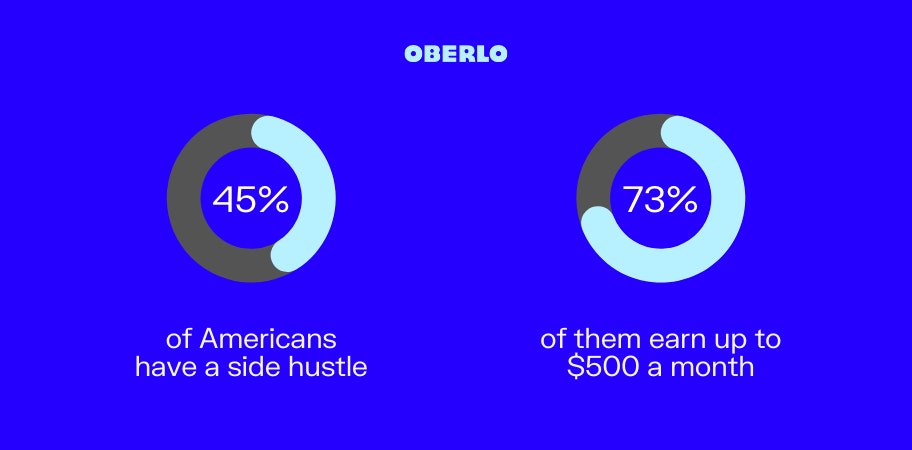 Statistics on side hustles in the US