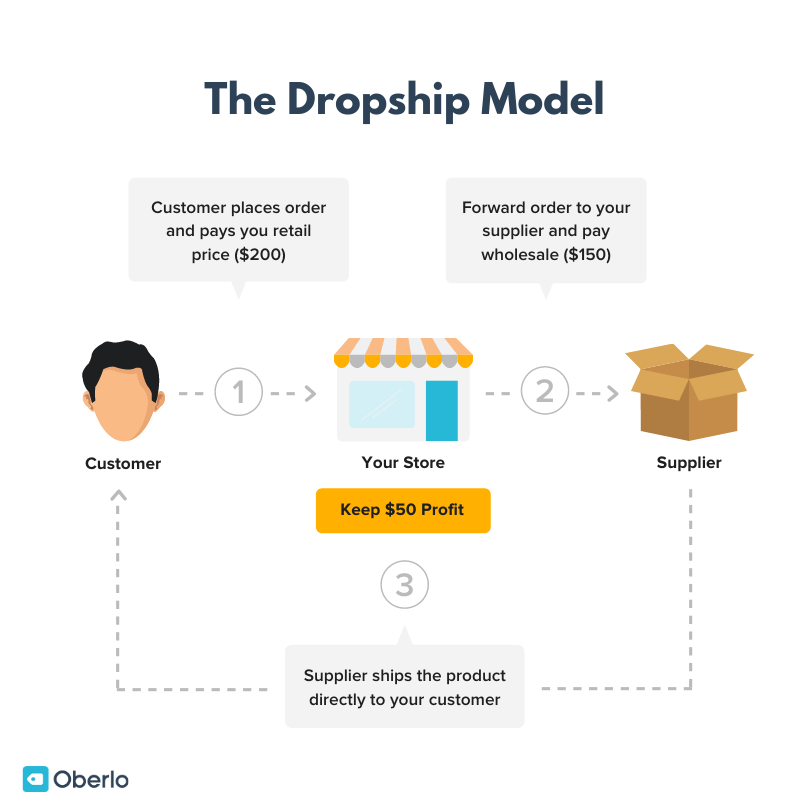 general dropshipping model