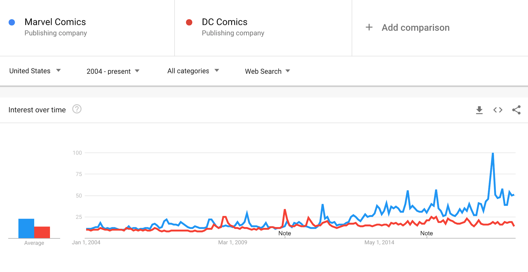 google trends compare