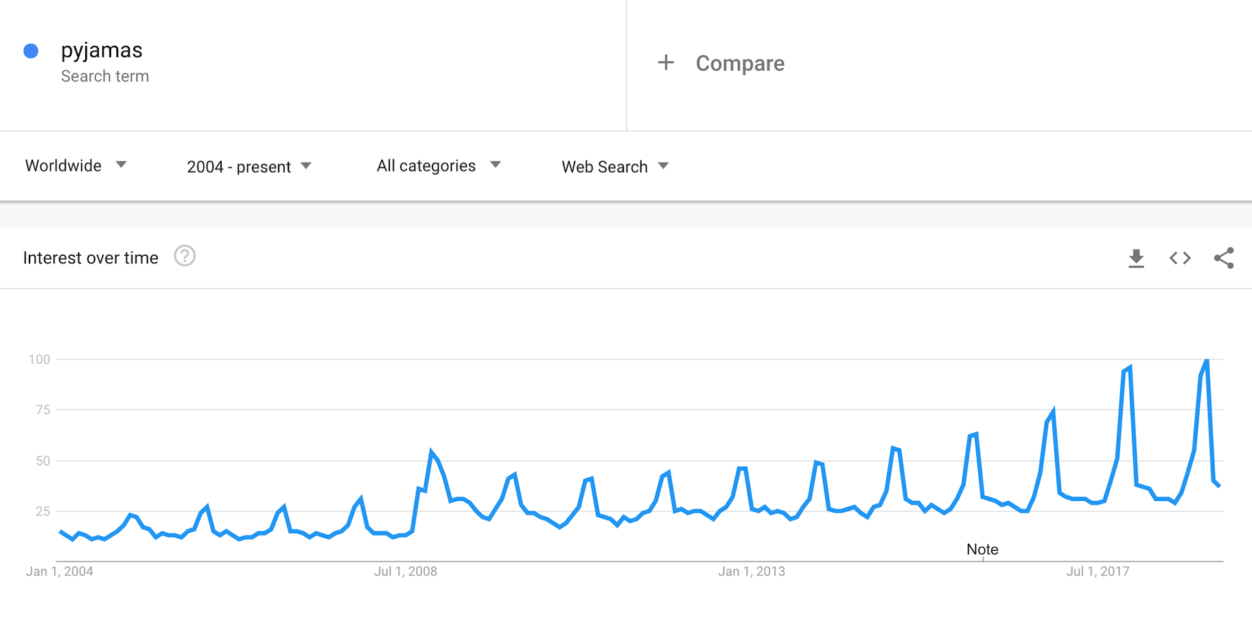 google trends seasonality winter