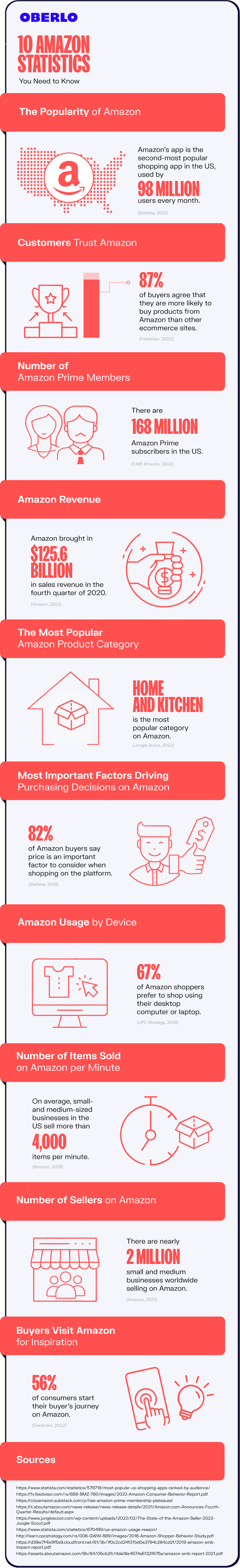 amazon statistics full infographic